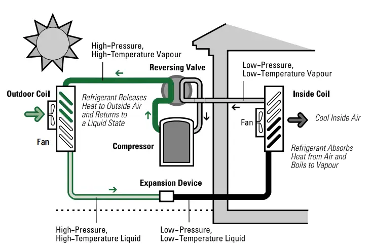 Figure Components of an Air source Heat Pump Cooling Cycle eng